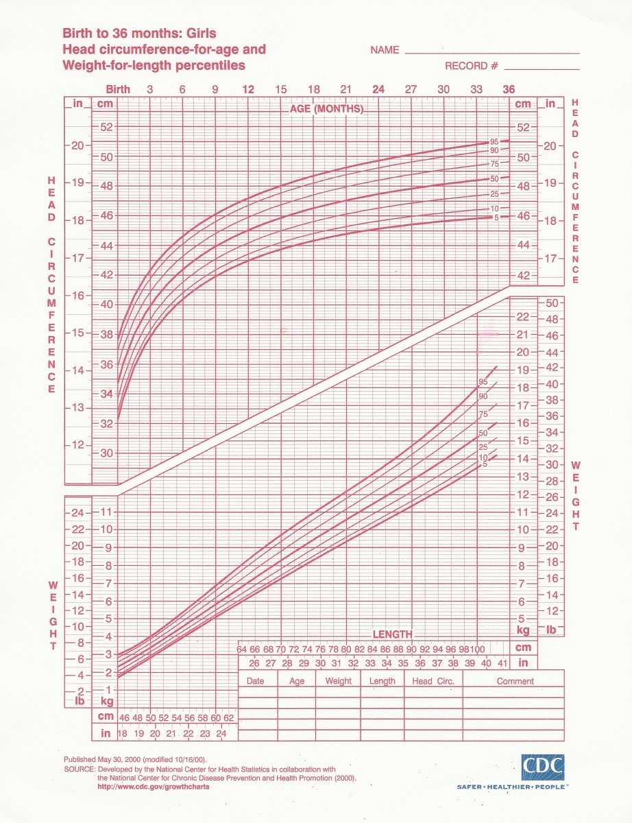 Girl Growth Chart Birth To 36 Month