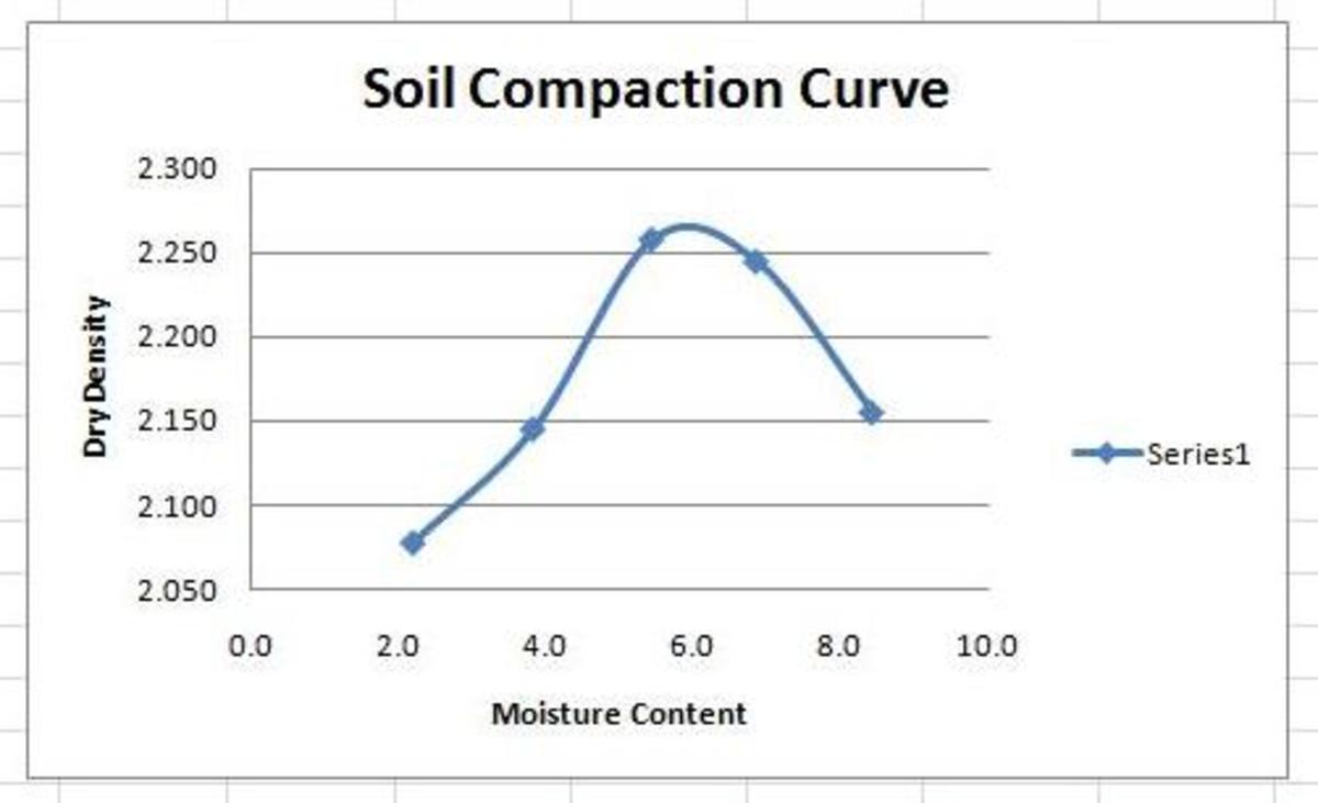Soil Compaction Chart