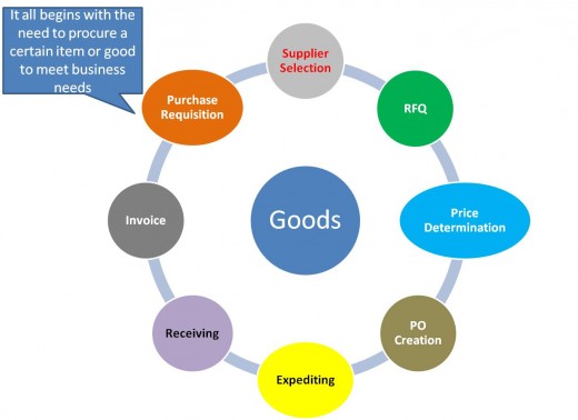 The Sourcing Cycle