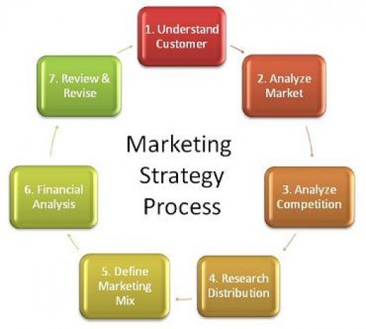 The 7 P's of marketing mix | HubPages
