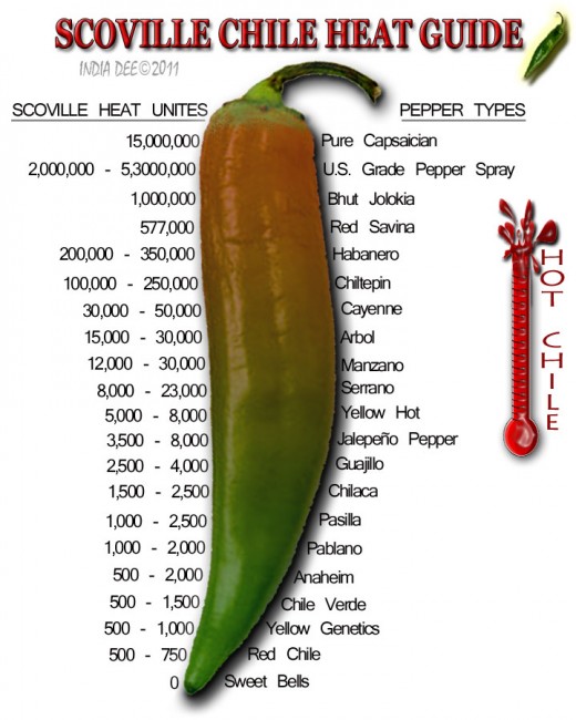 Scoville Pepper Heat (capsicum) Scale