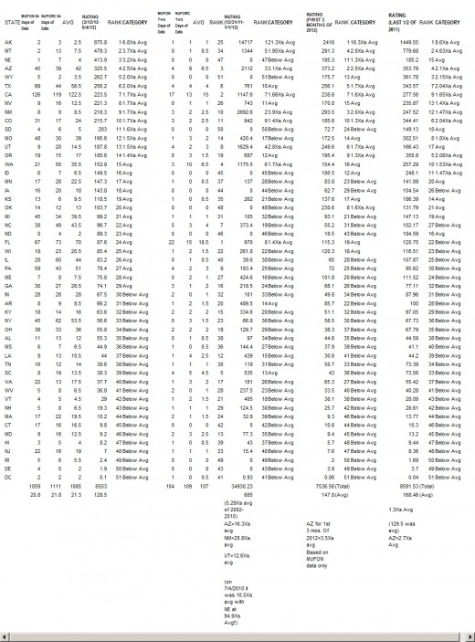 Spreadsheet showing breakdown of UFO activity in the US for 3/12/12 to 6/2/12, 12/31/11 to 1/1/12, the first 3 months of 2012 (incomplete NUFORC data) and the last 6 months of 2011.