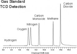 Methods and Ways to separate mixtures of components in the lab Distillation, Extraction, Gas chromatography, Adsorption