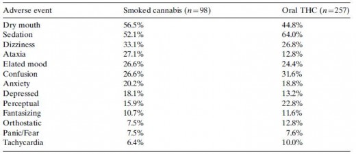 Adverse Effects Showed In a Table From a Clinical Trial Conducted in California in the 1970s