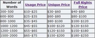 Constant Content's Recommended Pricing Structure