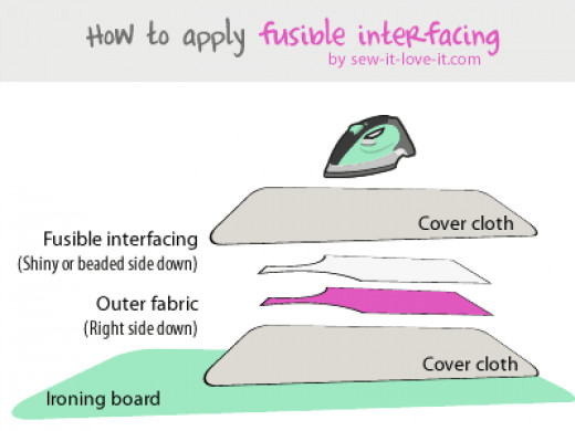 Types of fabric interfacing fusible and non fusible interfacing
