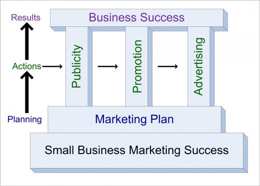 Begin by writing a marketing plan, then engage in publicity, promotion, and advertising to achieve business success.