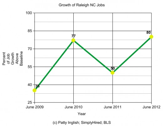 NOTE: Jobs increased again from June - December 2012.