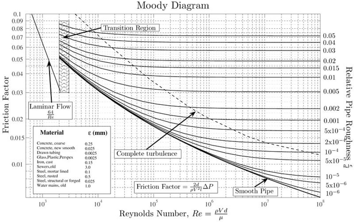 Moody Chart For Friction Factor