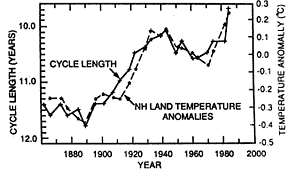 Northern hemisphere land temperatures are plotted along with the solar cycle length, for possible sun-climate connections. 