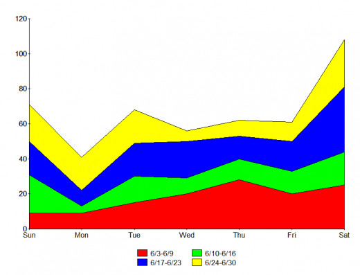 Cumulative Tally of raw UFO sightings report data by day of week for 6/3-6/30/12 (MUFON data only).