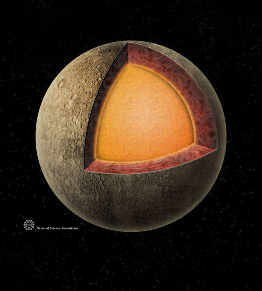 Radio telescopes and the MESSENGER spacecraft used echoes, just like radar, to map Mercury's super-dense core. 