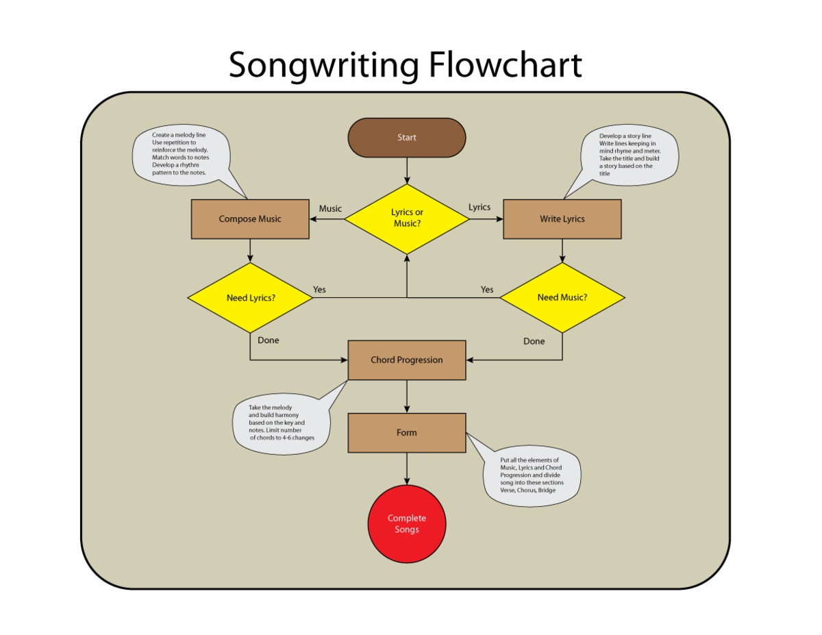 Chord Progression Flow Chart