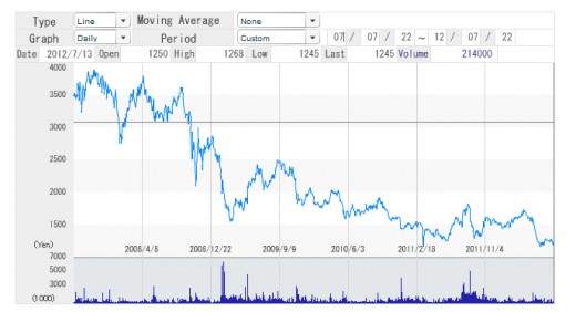 Apparently I am not the only one who thinks this. (This is their stock value, from their website)