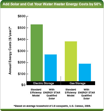 Energy Bill Reduction - The dark green bar represents electrical vs solar heating (blue). The light green bar represents gas vs solar heating.