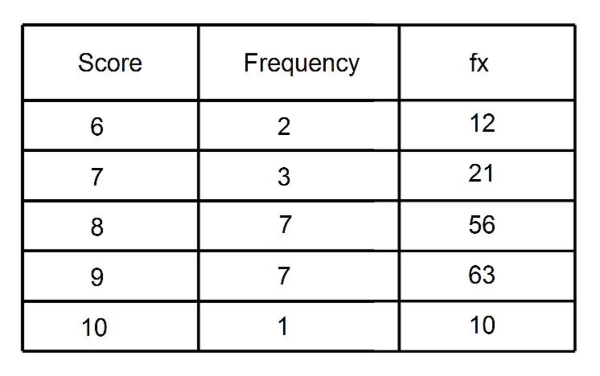 How do you find frequency?