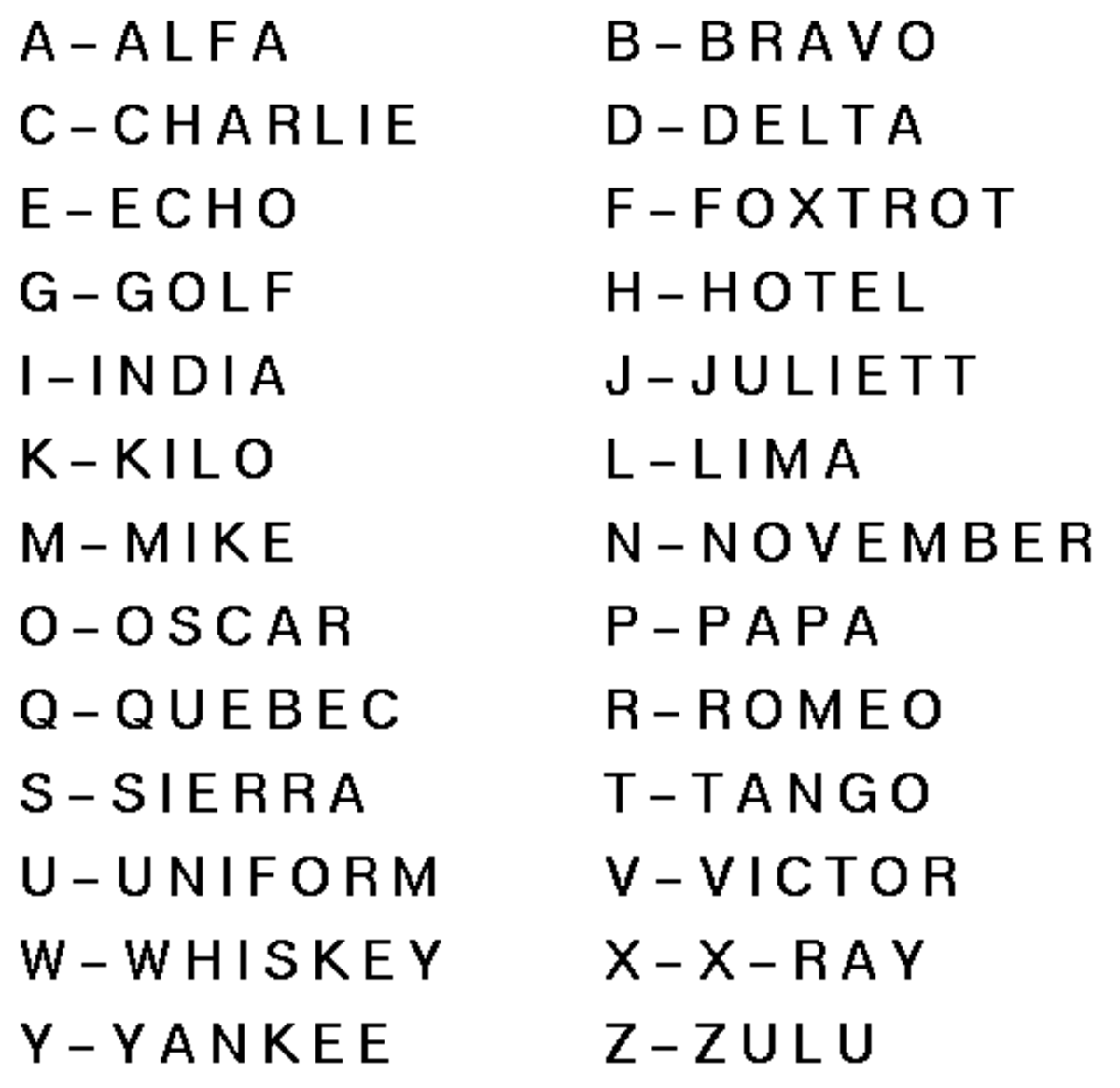 Phonetic Alphabet Chart Alpha Bravo