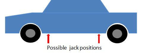 Figure 3.  Typical Manufacturer Jack Positions