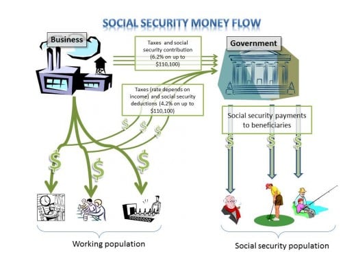 Figure 1.  Social Security System Overview