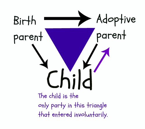 Notice that the only side with two arrows is between the child and the adoptive parent. This is the pathway most commonly focused on in adoption. Unfortunately, it neglects 2/3 of the triangle.