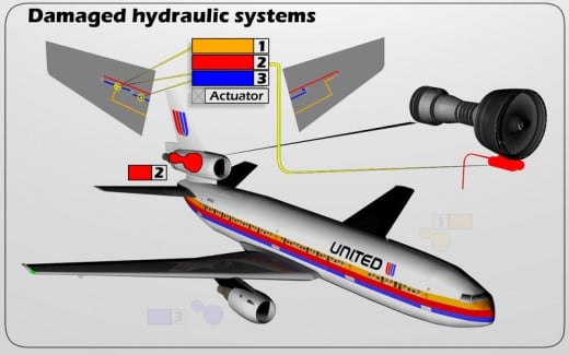Engine two and 3 hydraulic systems get compromised