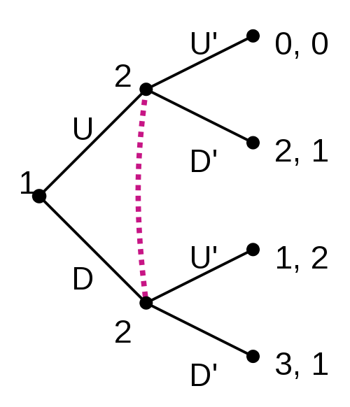 Extensive Form (Not showing the same game as Normal Form)