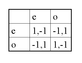 Normal Form (Not showing the same game as Extensive Form)