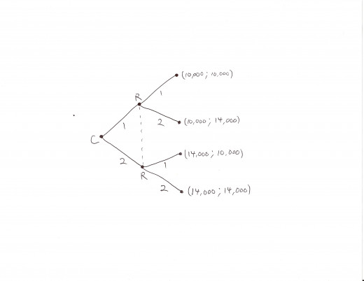 Extended Form of the game.  The dotted line represents player C and R making simultaneous decisions for their strategy.  