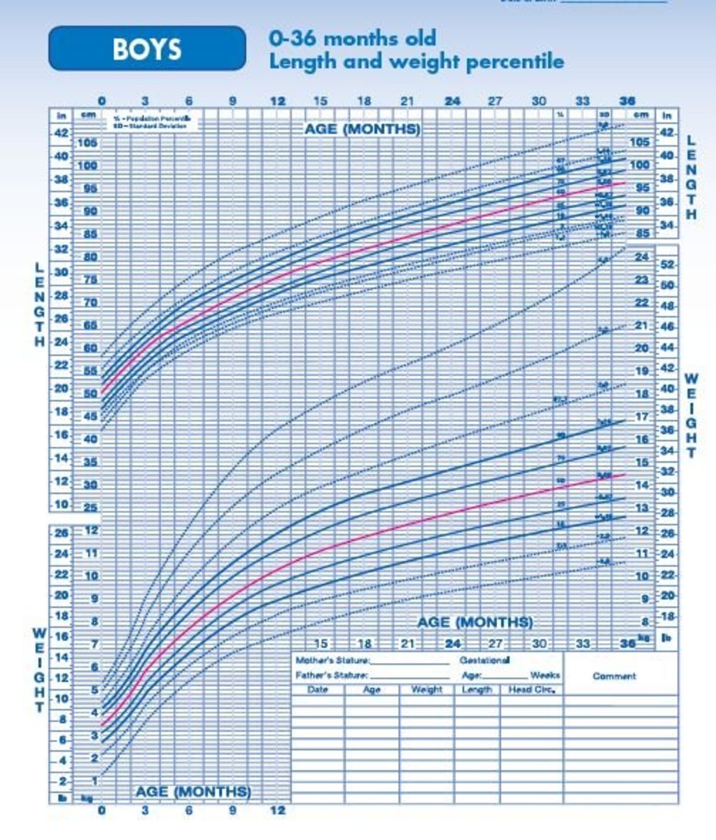 Growth Hormone Deficiency Growth Chart
