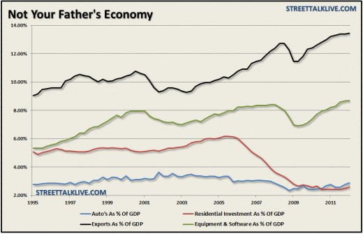 More like your grandfather's economy than your father's