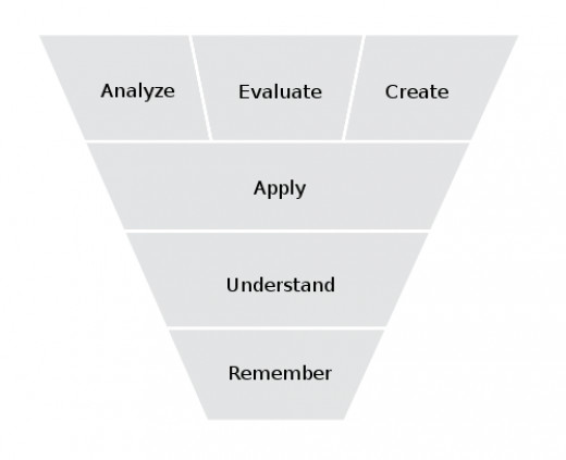 What is the Importance of Studying Bloom's Taxonomy of the Cognitive ...