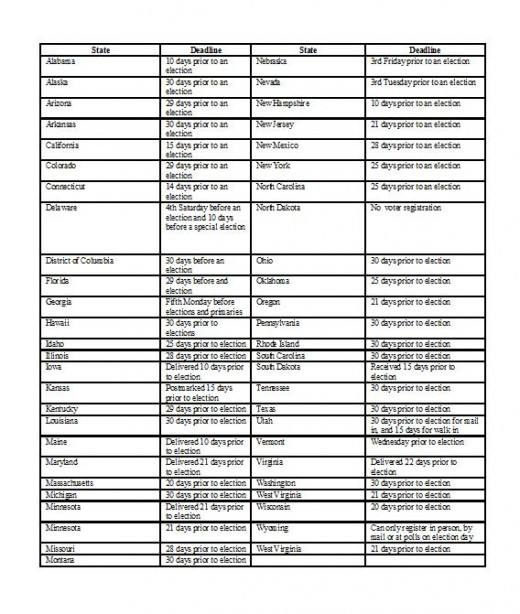 Each State has its own deadline voter registrations to be filed with the proper office.