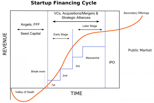Financing needs for a start-up business all the way through the Initial Public Offering. 