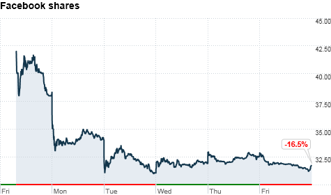 Facebook Stock The First Week