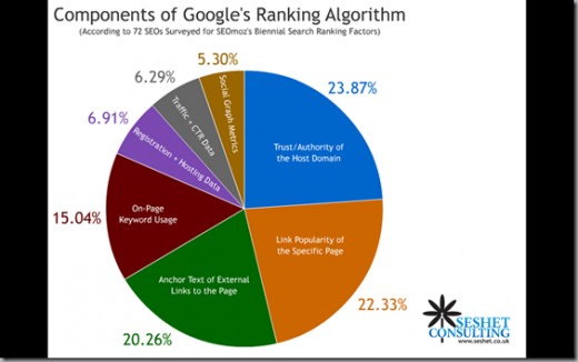 Here is how Google Breaks down your value.