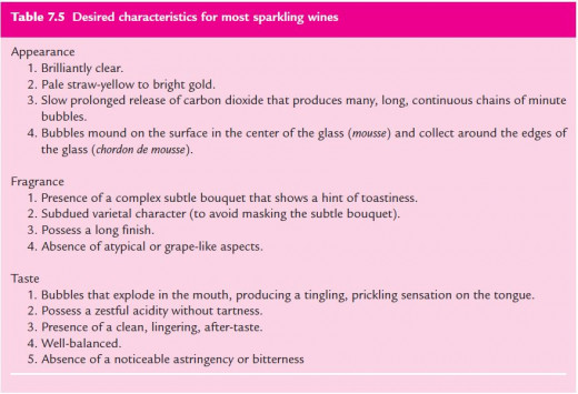 Desired Traits of Sparkling Wine