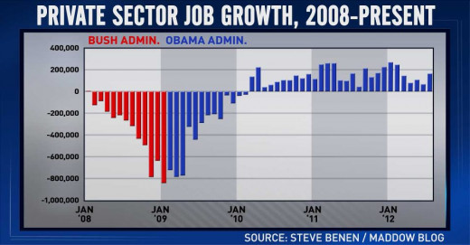 Looking at the consistant monthly private sector job growth Since March 2010
