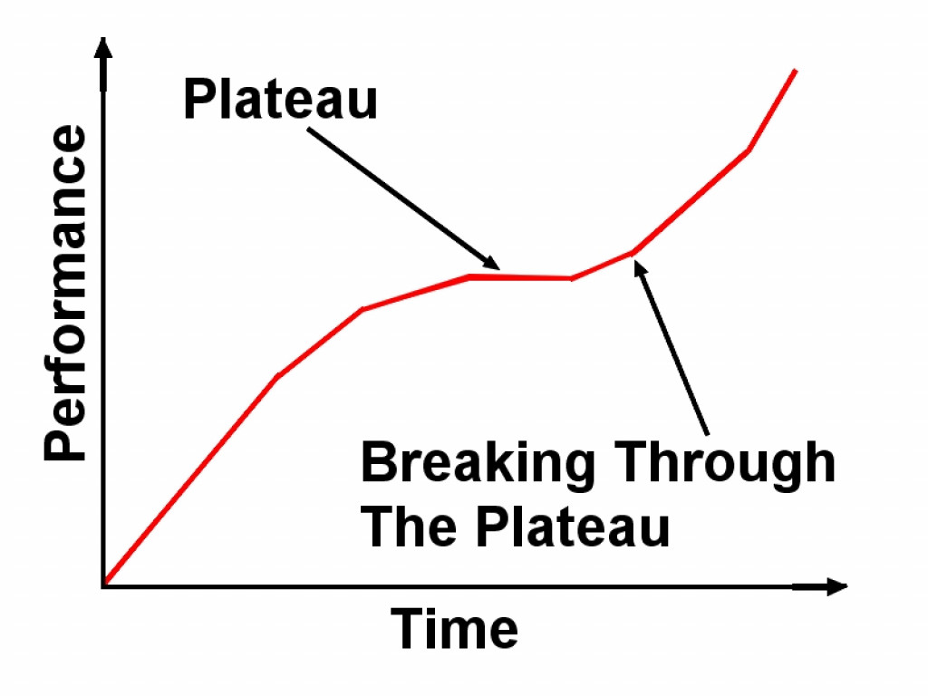 Training Plateau Definition - Tips for Breaking Exercise ...