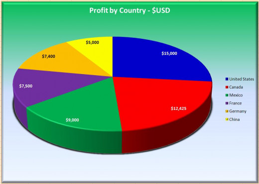 Example of a Pie Chart showing Profit by Country