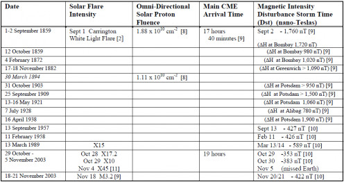 Table 4. Great Solar Storms
