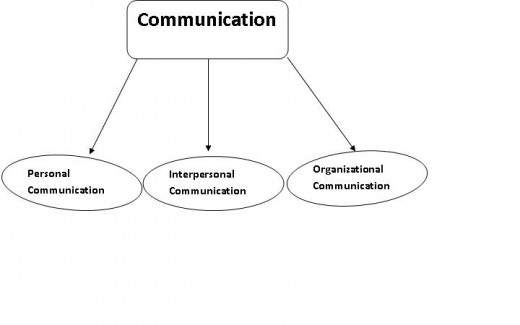 Types of Communication