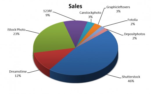My sales for the last 6 months