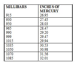 Millibar to Inches of Mercury conversion table.