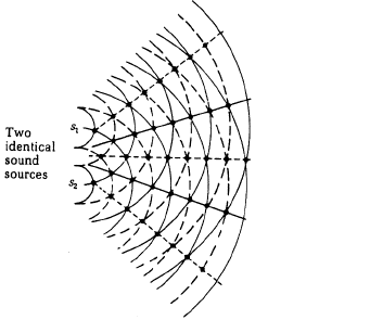 Diffraction of Sound