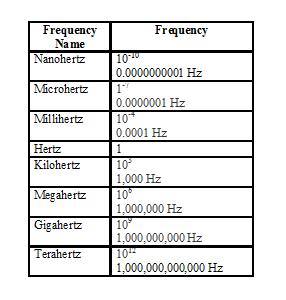 Table explaining the meaning of the prefixes used with Hertz.