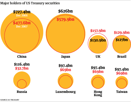 Visual chart showcasing the change in ownership of US Treasuries - Depicting the Increase of Overseas Ownership