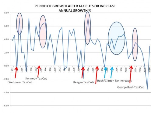 SUSTAINED PERIODS OF GROWTH FOLLOWING TAX CUTS OR TAX INCREASES