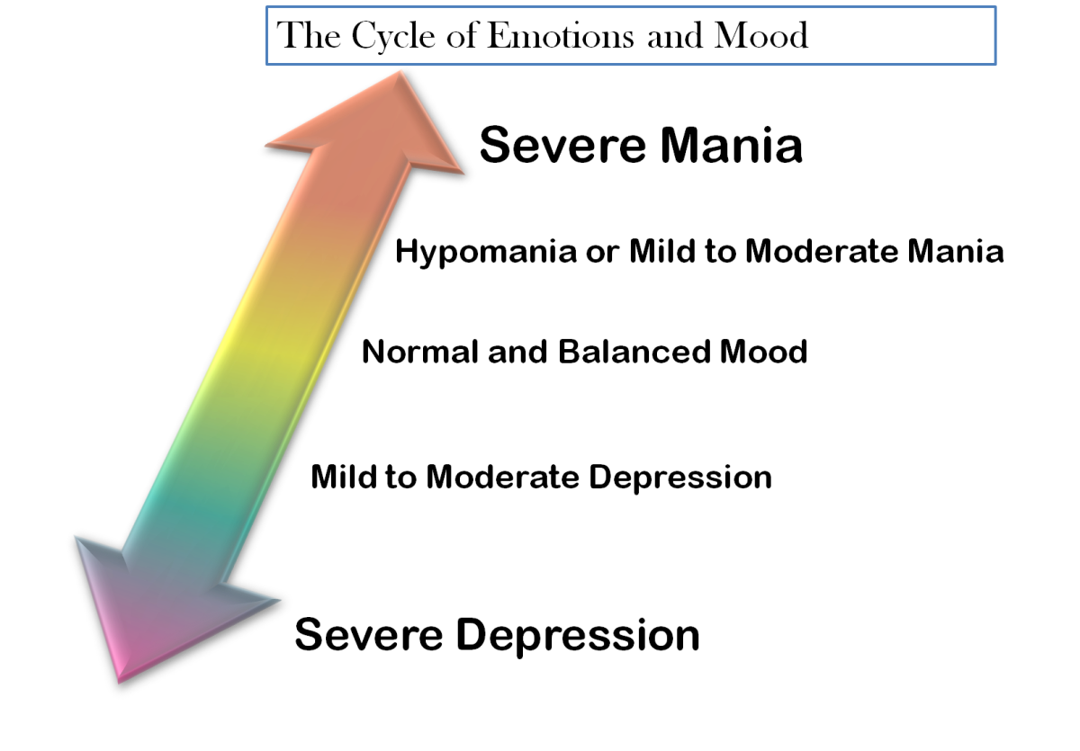 Represents the Cycle of Moods in Extreme Ends of the Spectrum