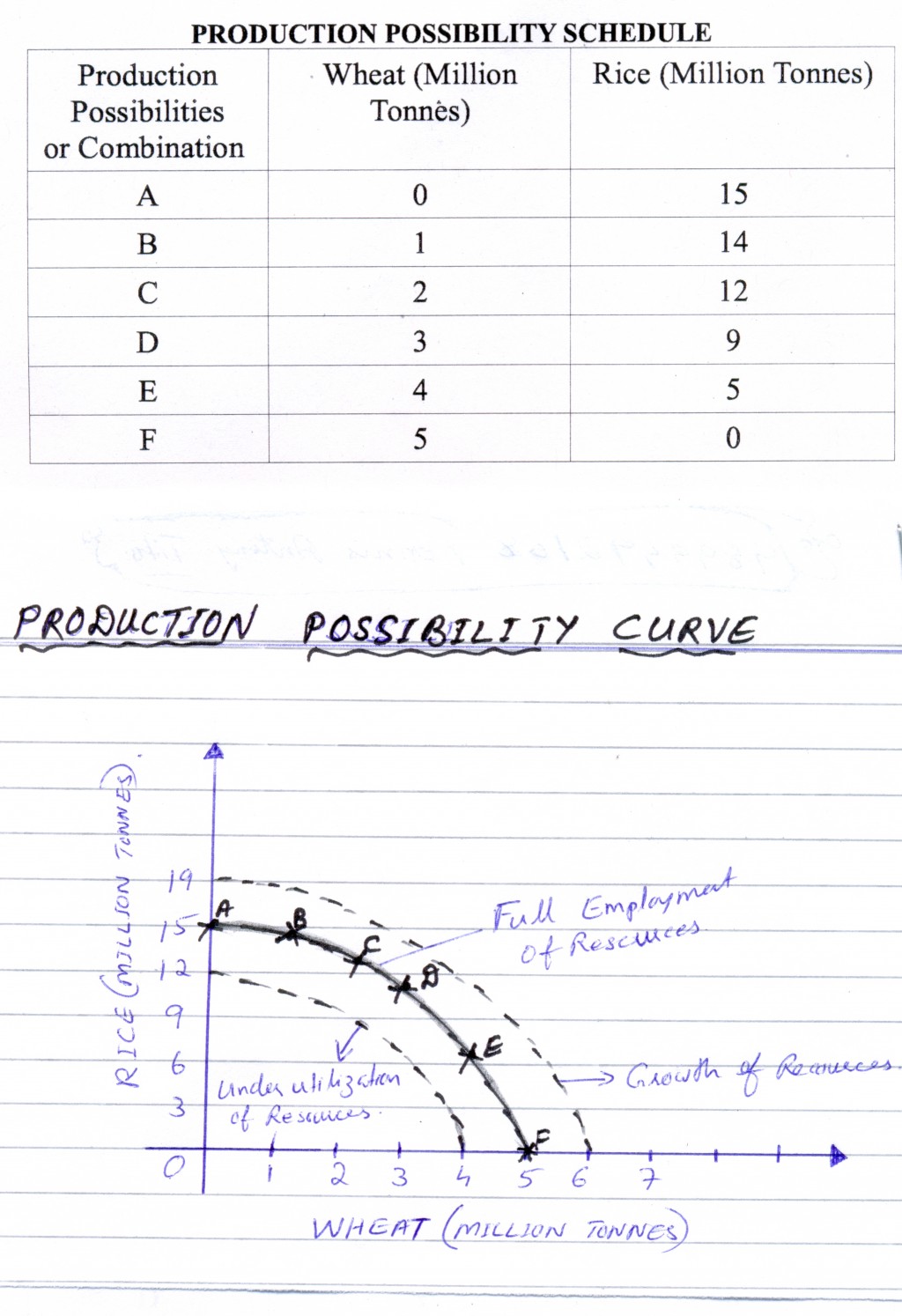 production possibility curve characteristics