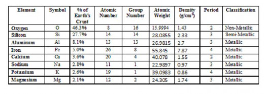 This table lists the essential Periodic Table information for each of the 8 elements in the Earth's Crust.